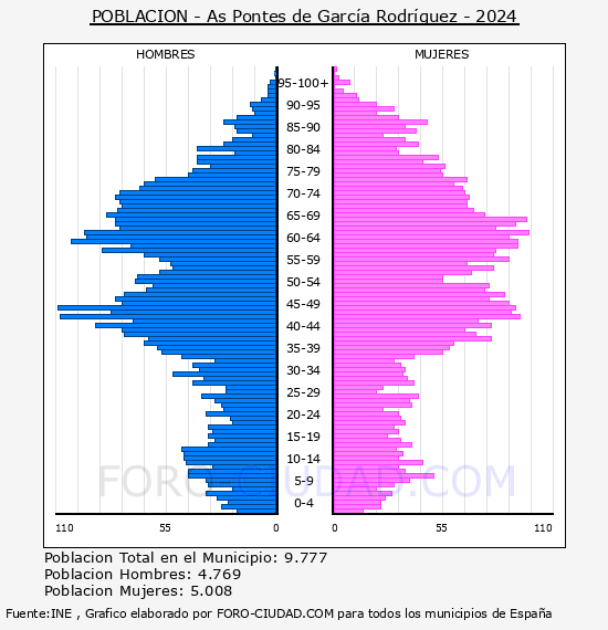As Pontes de Garc�a Rodr�guez - Pir�mide de poblaci�n por a�os- Censo 2024