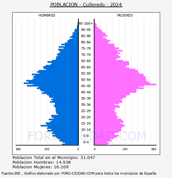 Culleredo - Pir�mide de poblaci�n por a�os- Censo 2024