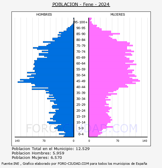 Fene - Pir�mide de poblaci�n por a�os- Censo 2024