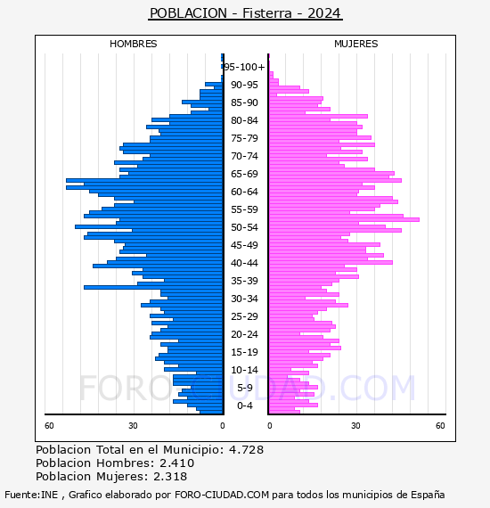 Fisterra - Pir�mide de poblaci�n por a�os- Censo 2024