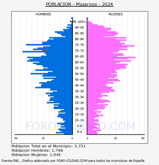 Mazaricos - Pir�mide de poblaci�n por a�os- Censo 2024