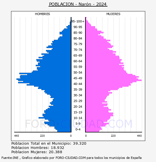 Nar�n - Pir�mide de poblaci�n por a�os- Censo 2024
