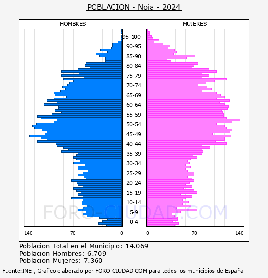 Noia - Pir�mide de poblaci�n por a�os- Censo 2024