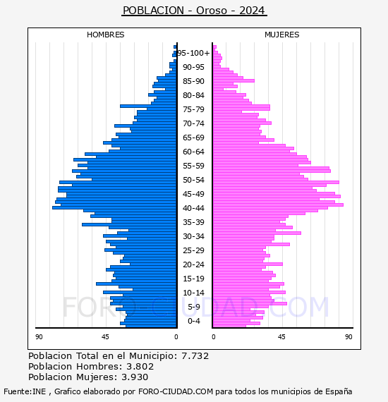 Oroso - Pir�mide de poblaci�n por a�os- Censo 2024