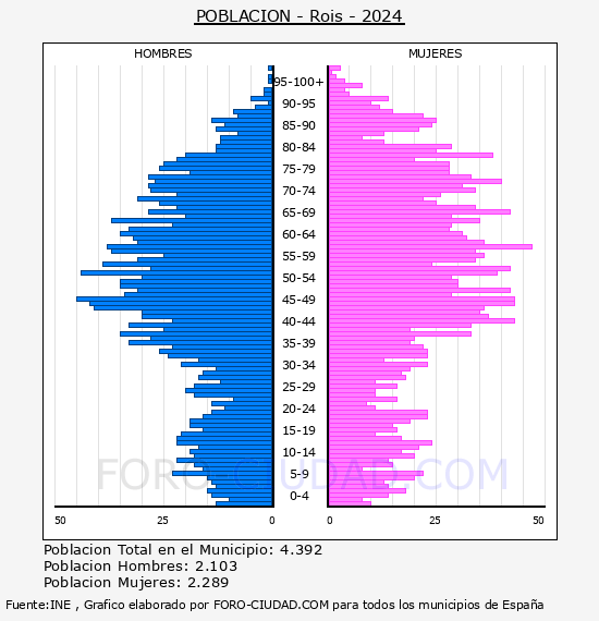 Rois - Pir�mide de poblaci�n por a�os- Censo 2024