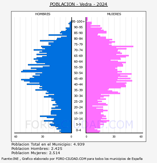 Vedra - Pir�mide de poblaci�n por a�os- Censo 2024