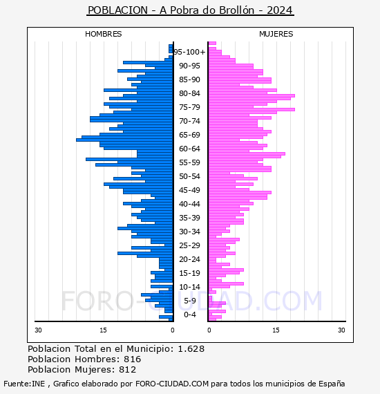 A Pobra do Brolln - Pirmide de poblacin por aos- Censo 2024
