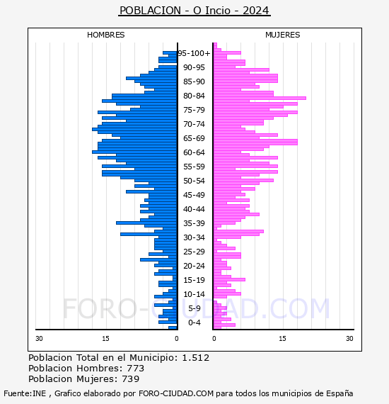O Incio - Pir�mide de poblaci�n por a�os- Censo 2024