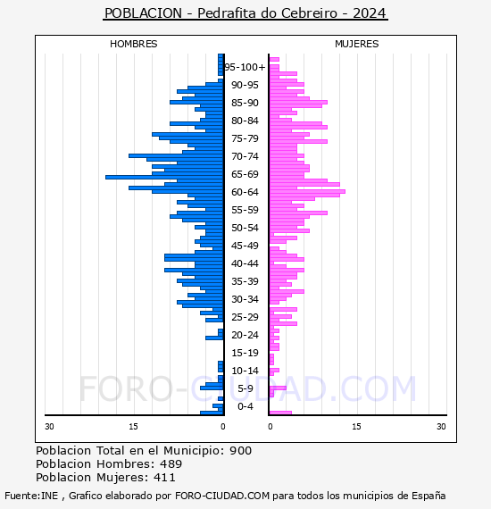 Pedrafita do Cebreiro - Pir�mide de poblaci�n por a�os- Censo 2024