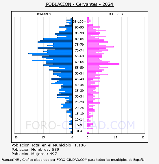 Cervantes - Pir�mide de poblaci�n por a�os- Censo 2024