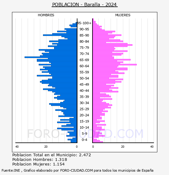 Baralla - Pirmide de poblacin por aos- Censo 2024