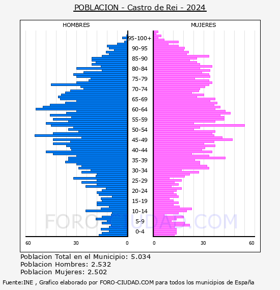 Castro de Rei - Pir�mide de poblaci�n por a�os- Censo 2024