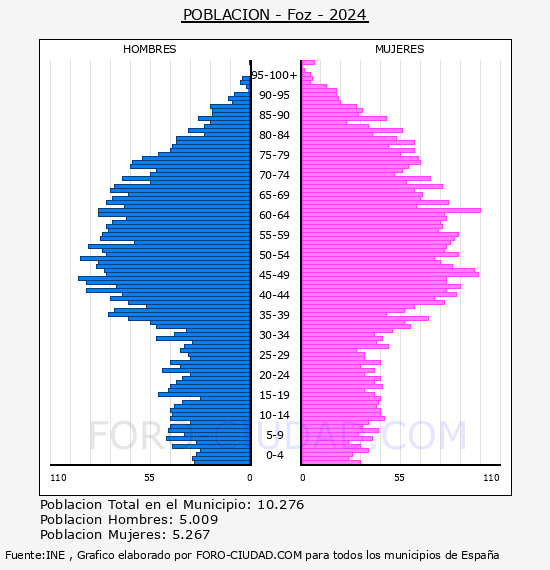 Foz - Pirmide de poblacin por aos- Censo 2024