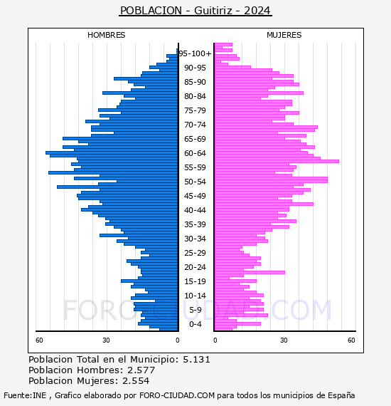 Guitiriz - Pir�mide de poblaci�n por a�os- Censo 2024