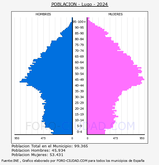 Lugo - Pir�mide de poblaci�n por a�os- Censo 2024