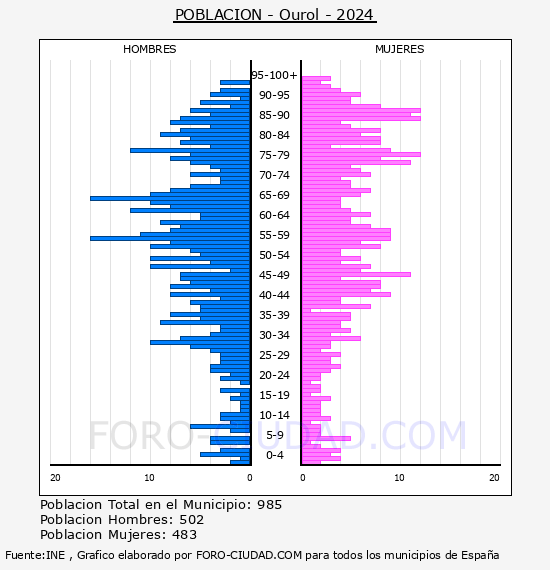 Ourol - Pirmide de poblacin por aos- Censo 2024