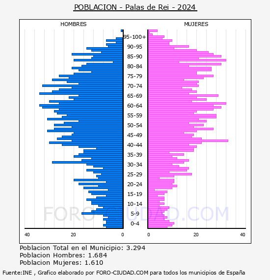 Palas de Rei - Pir�mide de poblaci�n por a�os- Censo 2024