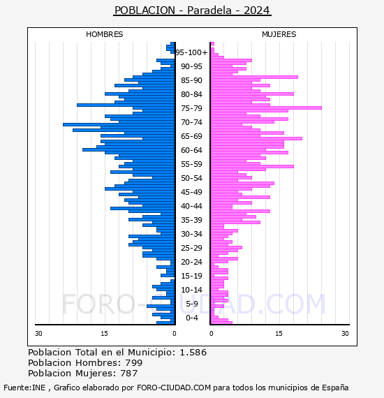 Paradela - Pir�mide de poblaci�n por a�os- Censo 2024