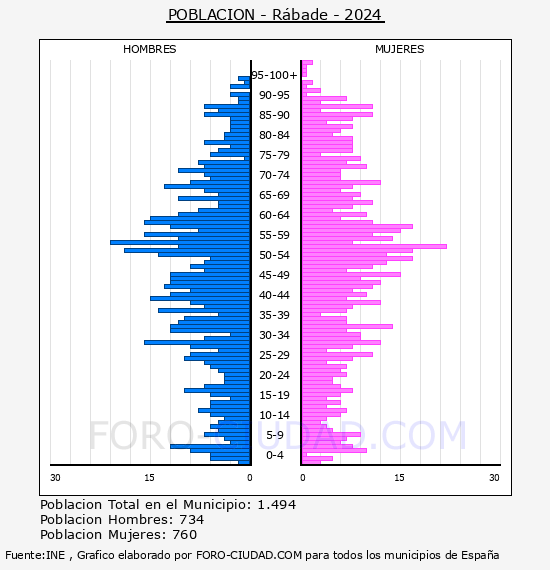 R�bade - Pir�mide de poblaci�n por a�os- Censo 2024