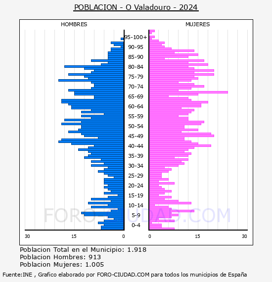 O Valadouro - Pir�mide de poblaci�n por a�os- Censo 2024