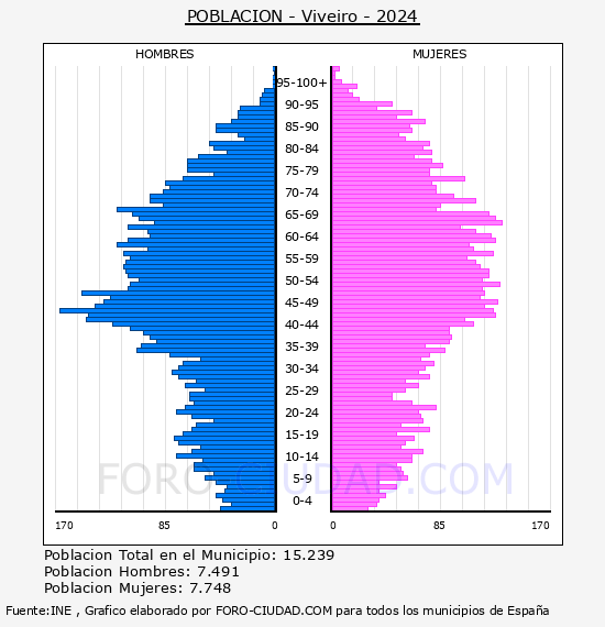 Viveiro - Pir�mide de poblaci�n por a�os- Censo 2024