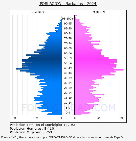 Barbads - Pirmide de poblacin por aos- Censo 2024