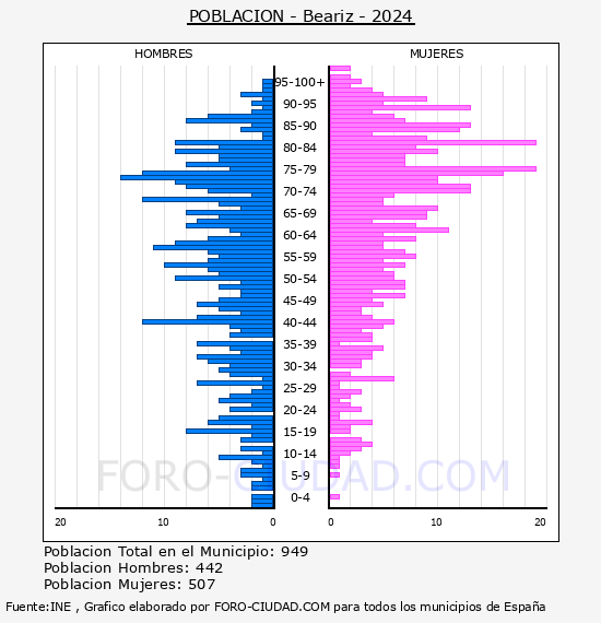 Beariz - Pirmide de poblacin por aos- Censo 2024