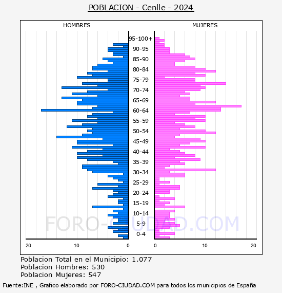 Cenlle - Pir�mide de poblaci�n por a�os- Censo 2024