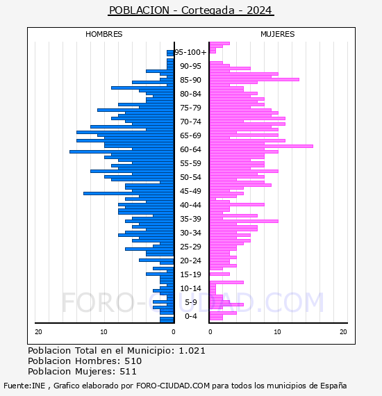 Cortegada - Pir�mide de poblaci�n por a�os- Censo 2024