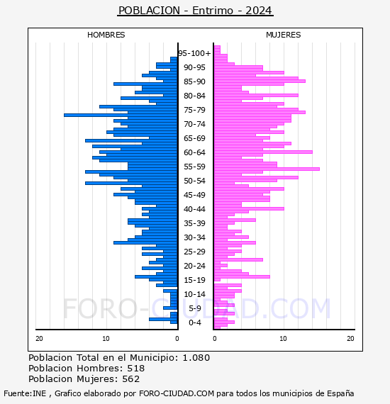 Entrimo - Pir�mide de poblaci�n por a�os- Censo 2024