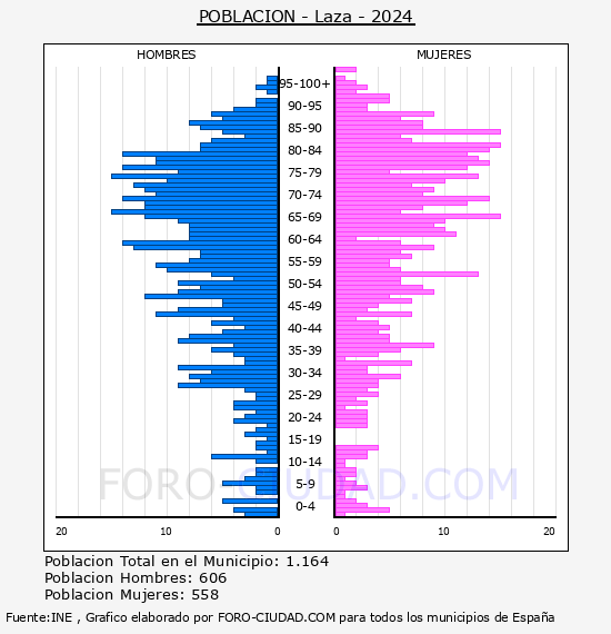 Laza - Pir�mide de poblaci�n por a�os- Censo 2024