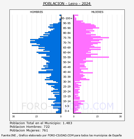 Leiro - Pir�mide de poblaci�n por a�os- Censo 2024
