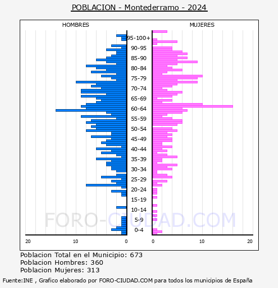 Montederramo - Pir�mide de poblaci�n por a�os- Censo 2024