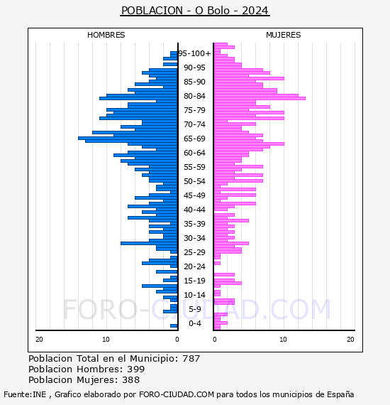 O Bolo - Pir�mide de poblaci�n por a�os- Censo 2024