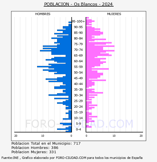 Os Blancos - Pir�mide de poblaci�n por a�os- Censo 2024