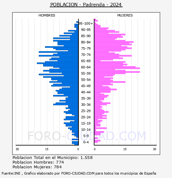 Padrenda - Pirmide de poblacin por aos- Censo 2024