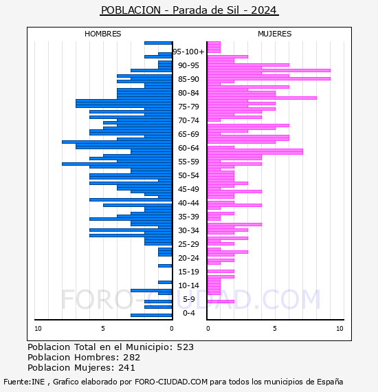 Parada de Sil - Pir�mide de poblaci�n por a�os- Censo 2024