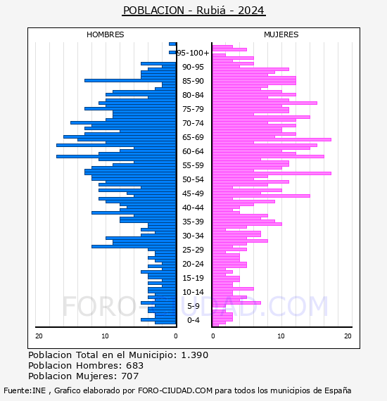 Rubi - Pirmide de poblacin por aos- Censo 2024