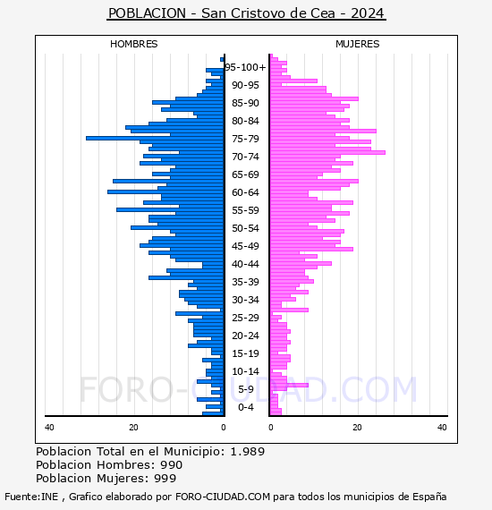 San Cristovo de Cea - Pir�mide de poblaci�n por a�os- Censo 2024
