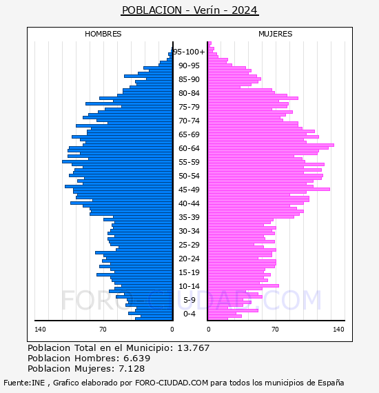 Ver�n - Pir�mide de poblaci�n por a�os- Censo 2024
