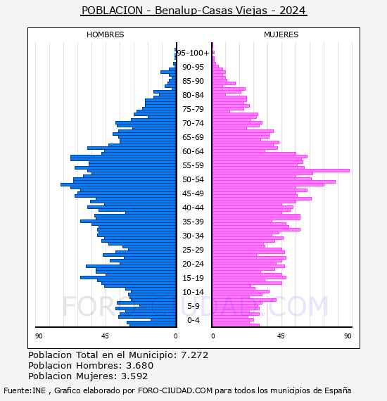 Benalup-Casas Viejas - Pir�mide de poblaci�n por a�os- Censo 2024