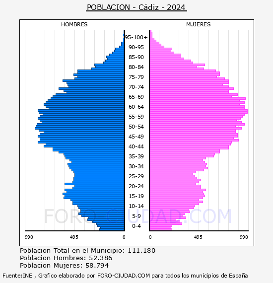C�diz - Pir�mide de poblaci�n por a�os- Censo 2024