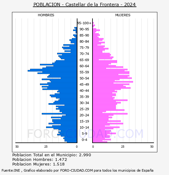 Castellar de la Frontera - Pirmide de poblacin por aos- Censo 2024