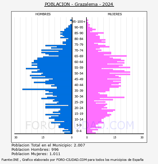 Grazalema - Pirmide de poblacin por aos- Censo 2024