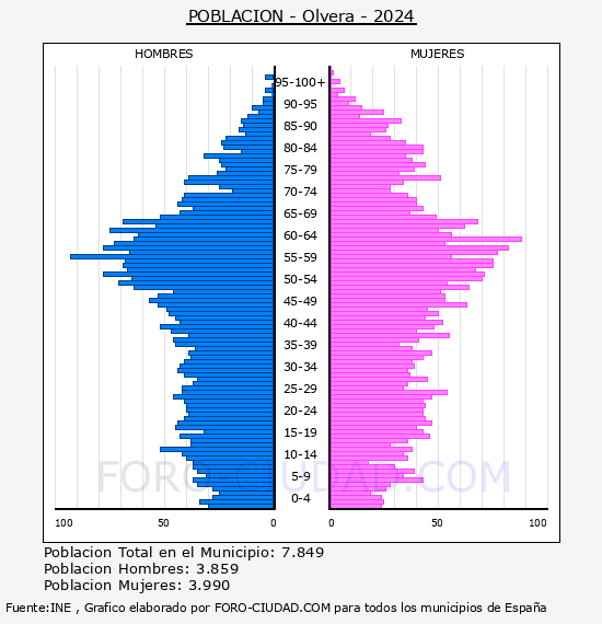 Olvera - Pir�mide de poblaci�n por a�os- Censo 2024
