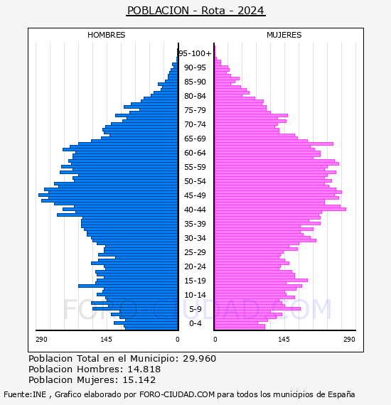 Rota - Pir�mide de poblaci�n por a�os- Censo 2024