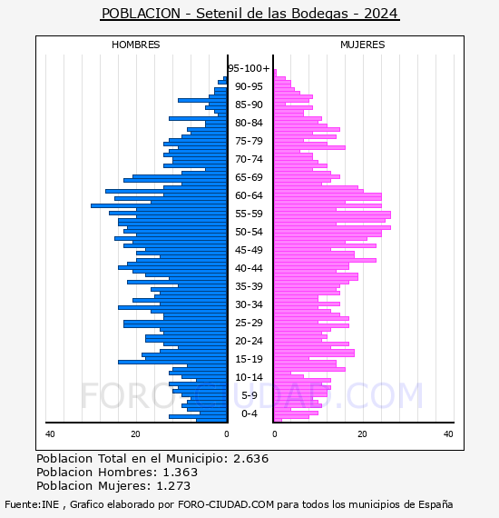 Setenil de las Bodegas - Pirmide de poblacin por aos- Censo 2024