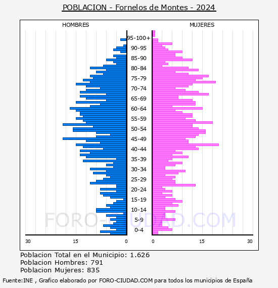 Fornelos de Montes - Pirmide de poblacin por aos- Censo 2024