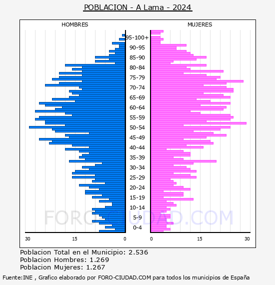 A Lama - Pir�mide de poblaci�n por a�os- Censo 2024