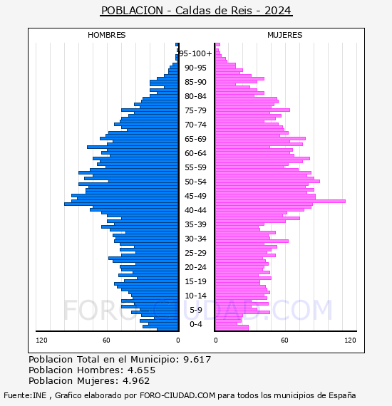 Caldas de Reis - Pir�mide de poblaci�n por a�os- Censo 2024